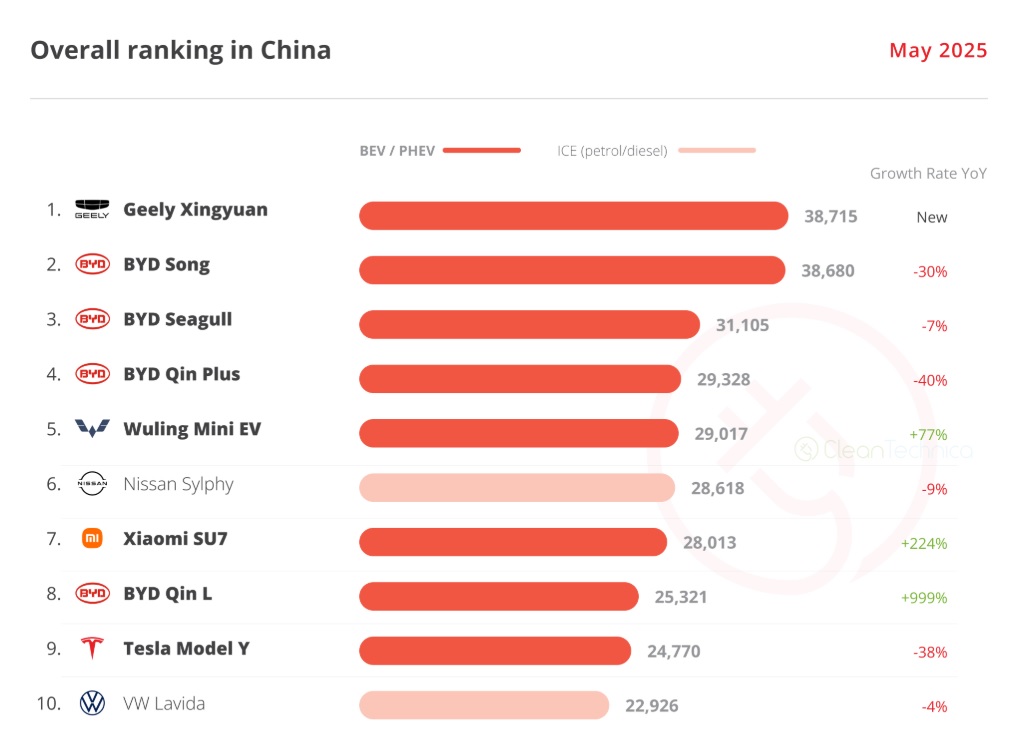 China EV growth drop